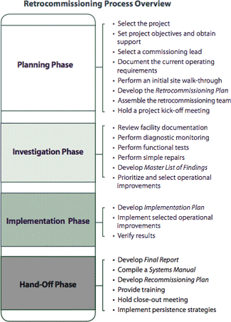 Retroommissioning Process Overview: Planning Phase, Investigation Phase, Implementation Phase, and Hand-Off Phase