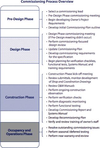 Commissioning Process Overview: Pre-Design Phase, Design Phase, Construction Phase, and Occupancy and Operations Phase